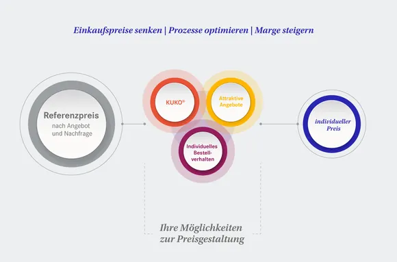 Grafik Konditionen und Tarife