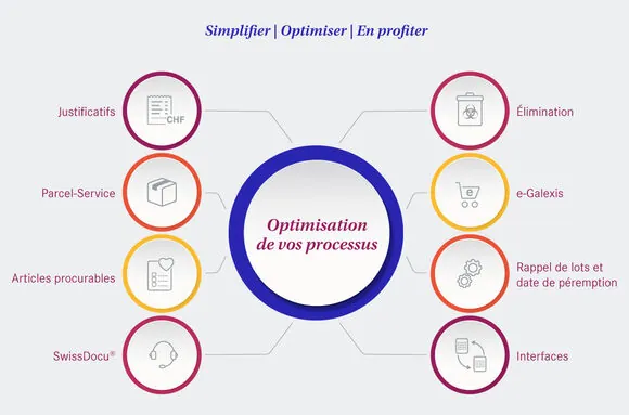 Processus métier