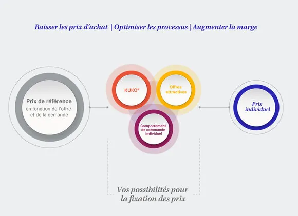 Conditions et tarifs