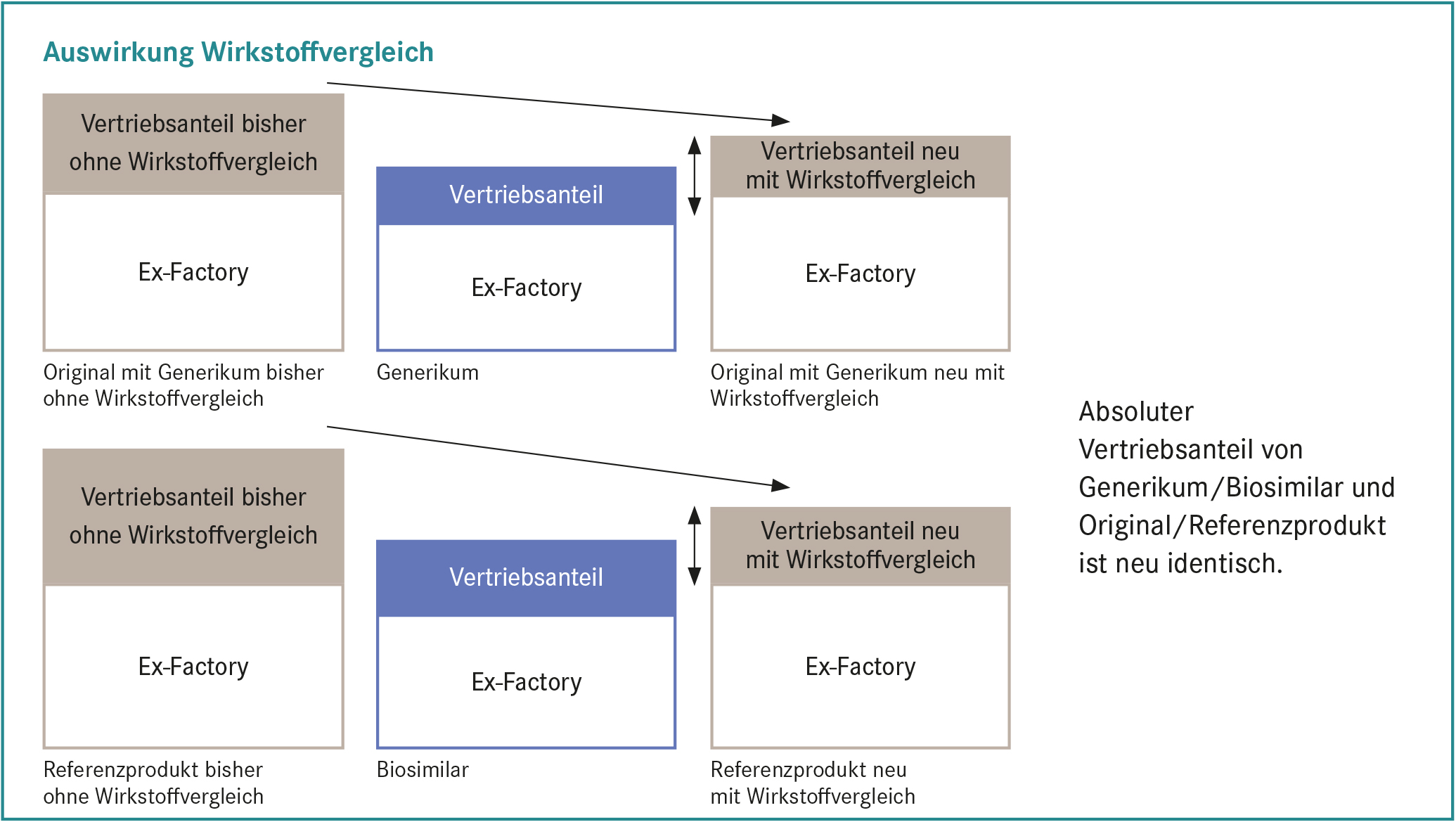 Auswirkung Wirkstoffvergleich