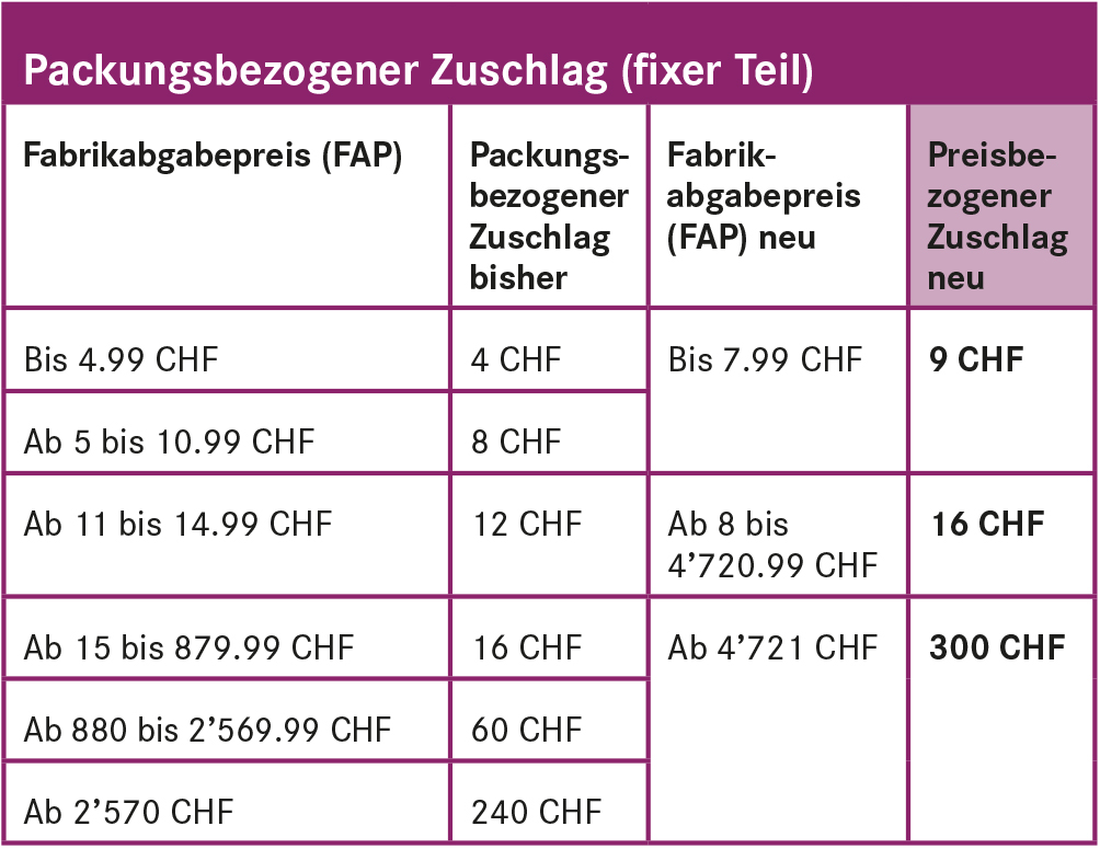 Packungsbezogener Zuschlag