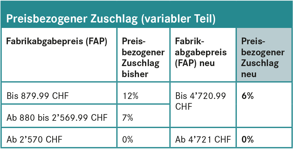 Auswirkung Wirkstoffvergleich 2