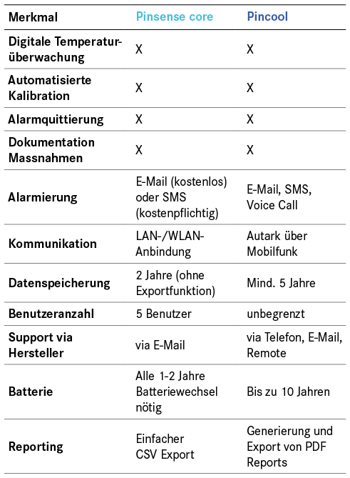 Pinsense_Pincool Tabelle